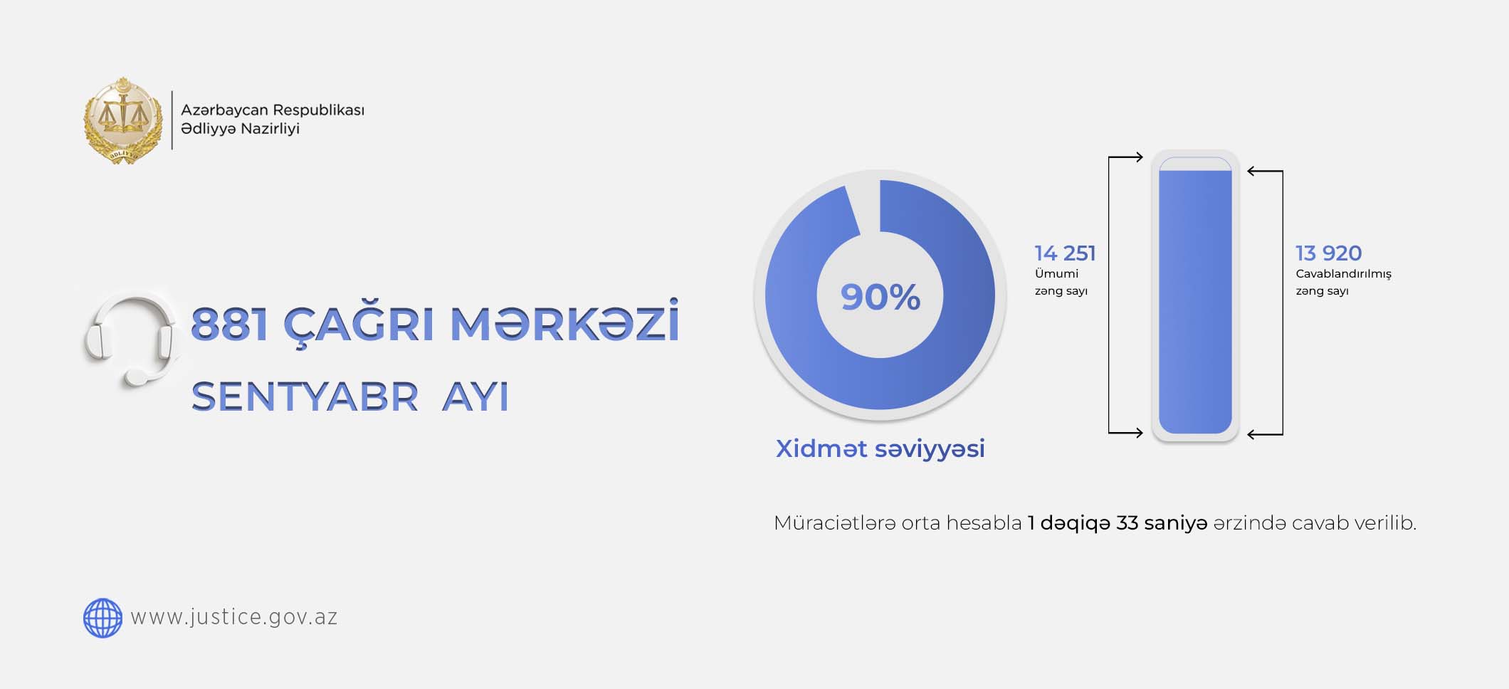 Ədliyyə Nazirliyinin “881” Çağrı Mərkəzi sentyabr ayında 13 mindən çox vətəndaşın müraciətini cavablandırıb