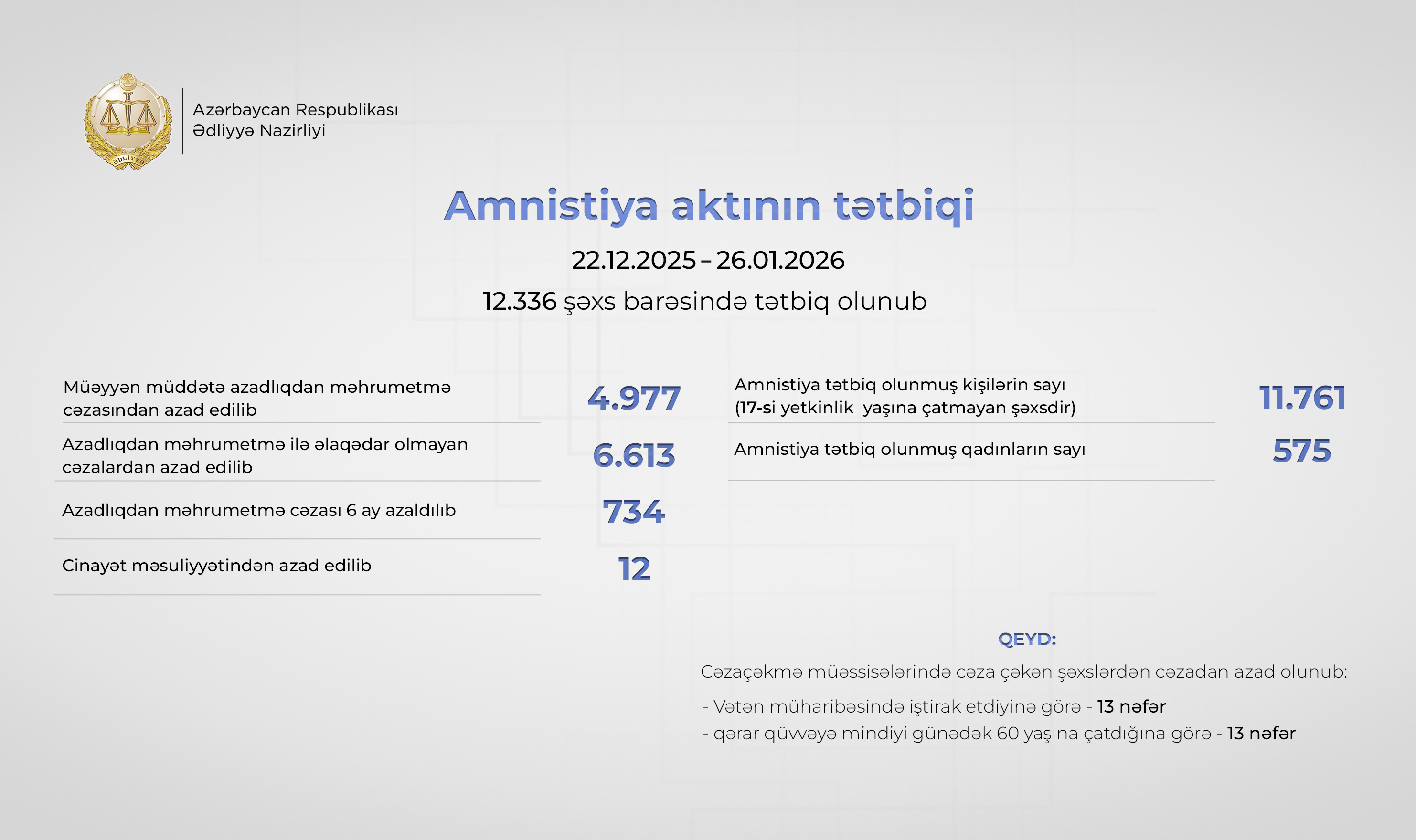Amnistiya aktı indiyədək 12 mindən çox şəxsə tətbiq olunub