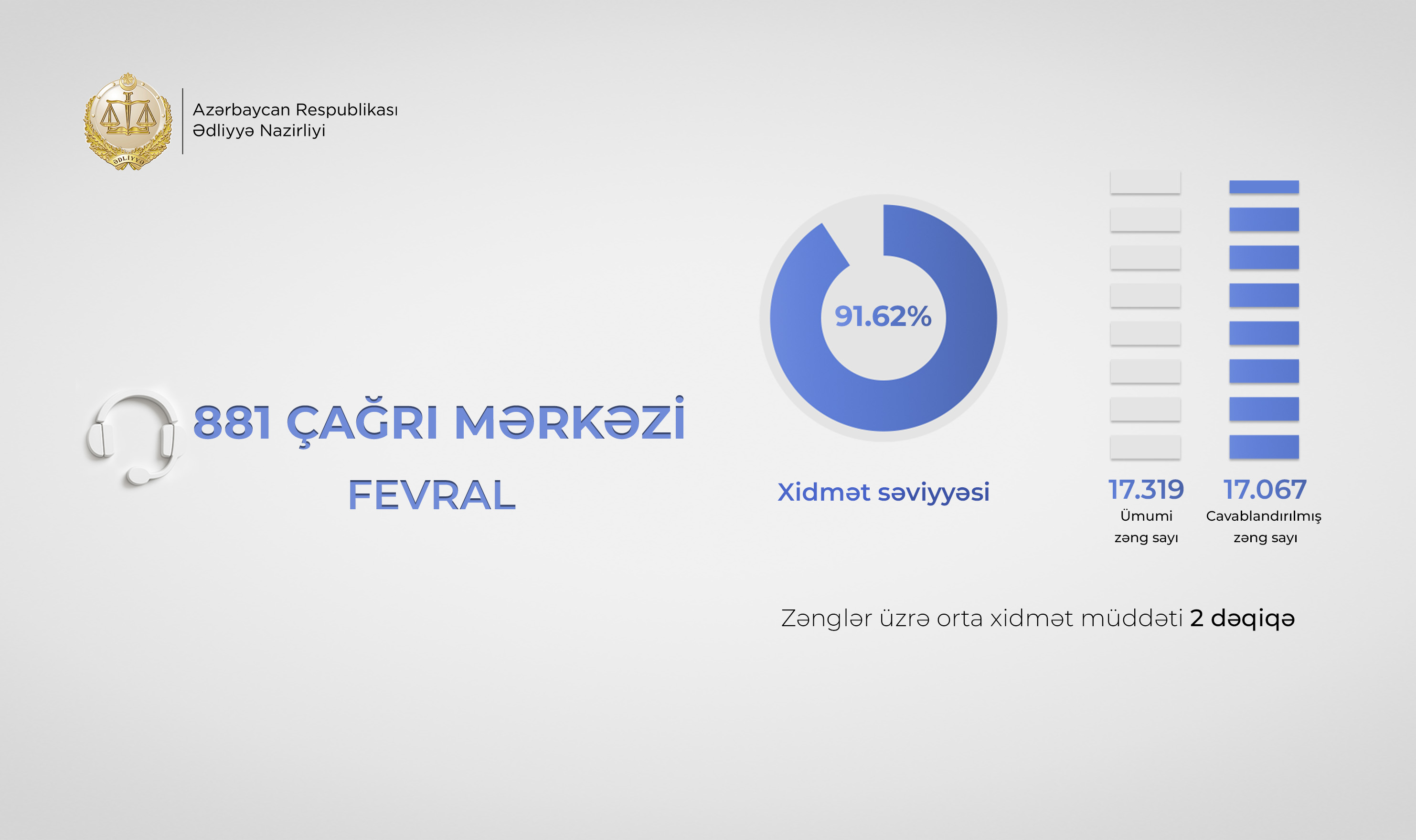 Ədliyyə Nazirliyinin “881” Çağrı Mərkəzində fevral ayında xidmət səviyyəsi 91 faizi keçib