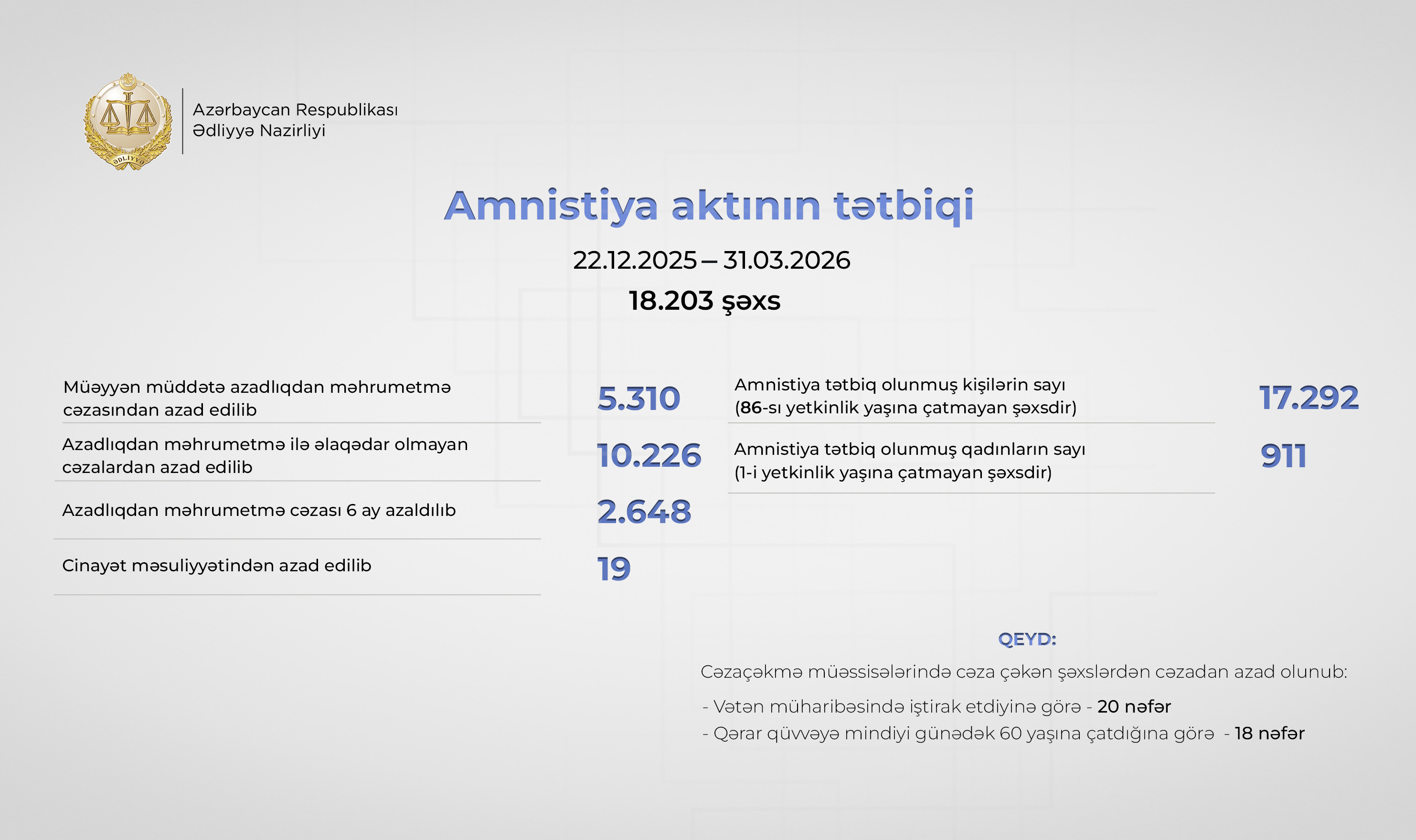 Amnistiya aktı 18 mindən çox şəxs barəsində tətbiq edilib