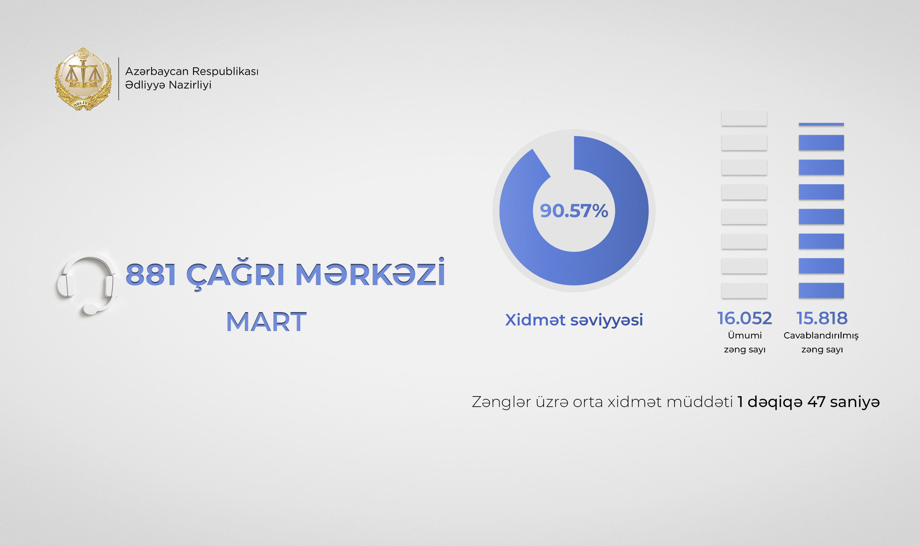 Ədliyyə Nazirliyinin “881” Çağrı Mərkəzində mart ayında xidmət səviyyəsi 90 faizi keçib