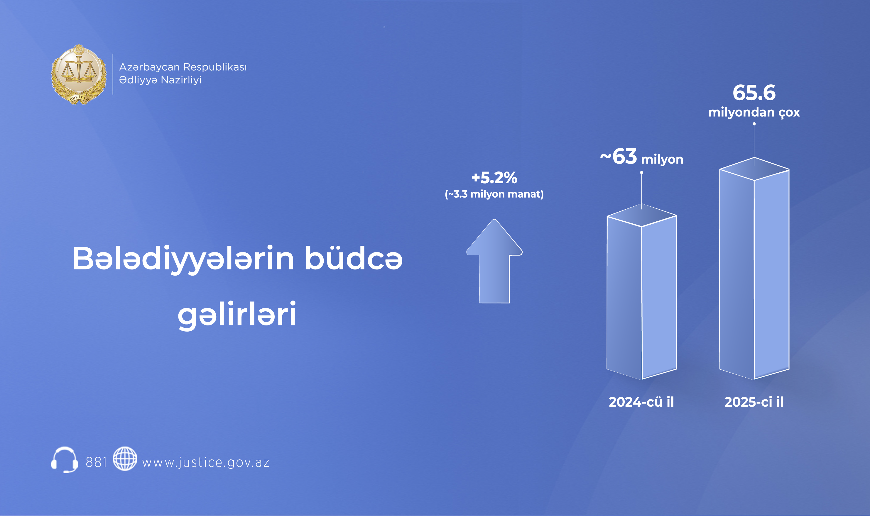 Bələdiyyələr tərəfindən yerli büdcə gəlirlərinin artırılması istiqamətində müsbət nəticələr əldə olunub