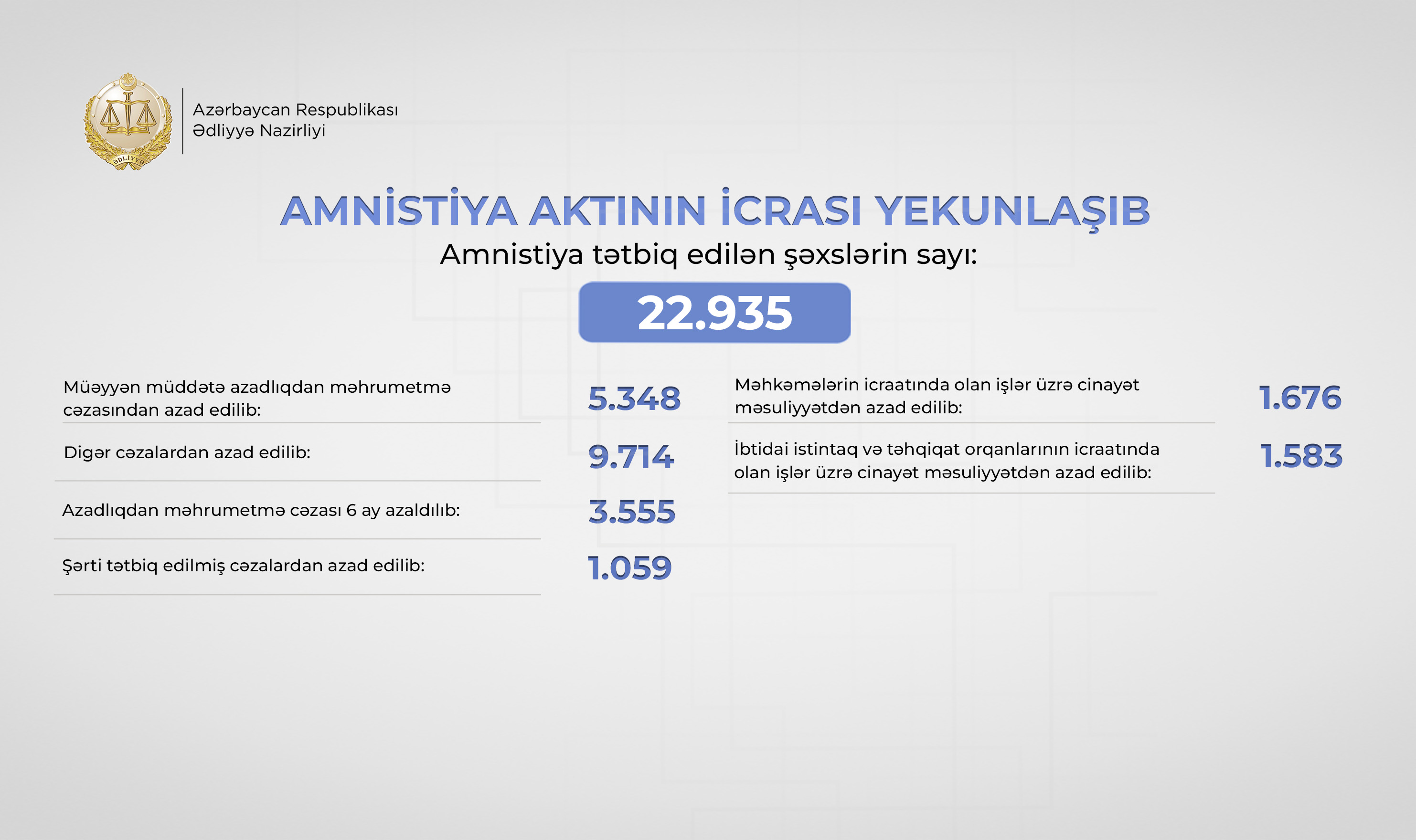 “Konstitusiya və Suverenlik İli” münasibətilə elan edilmiş amnistiya aktı 22.935 şəxsə şamil edilib