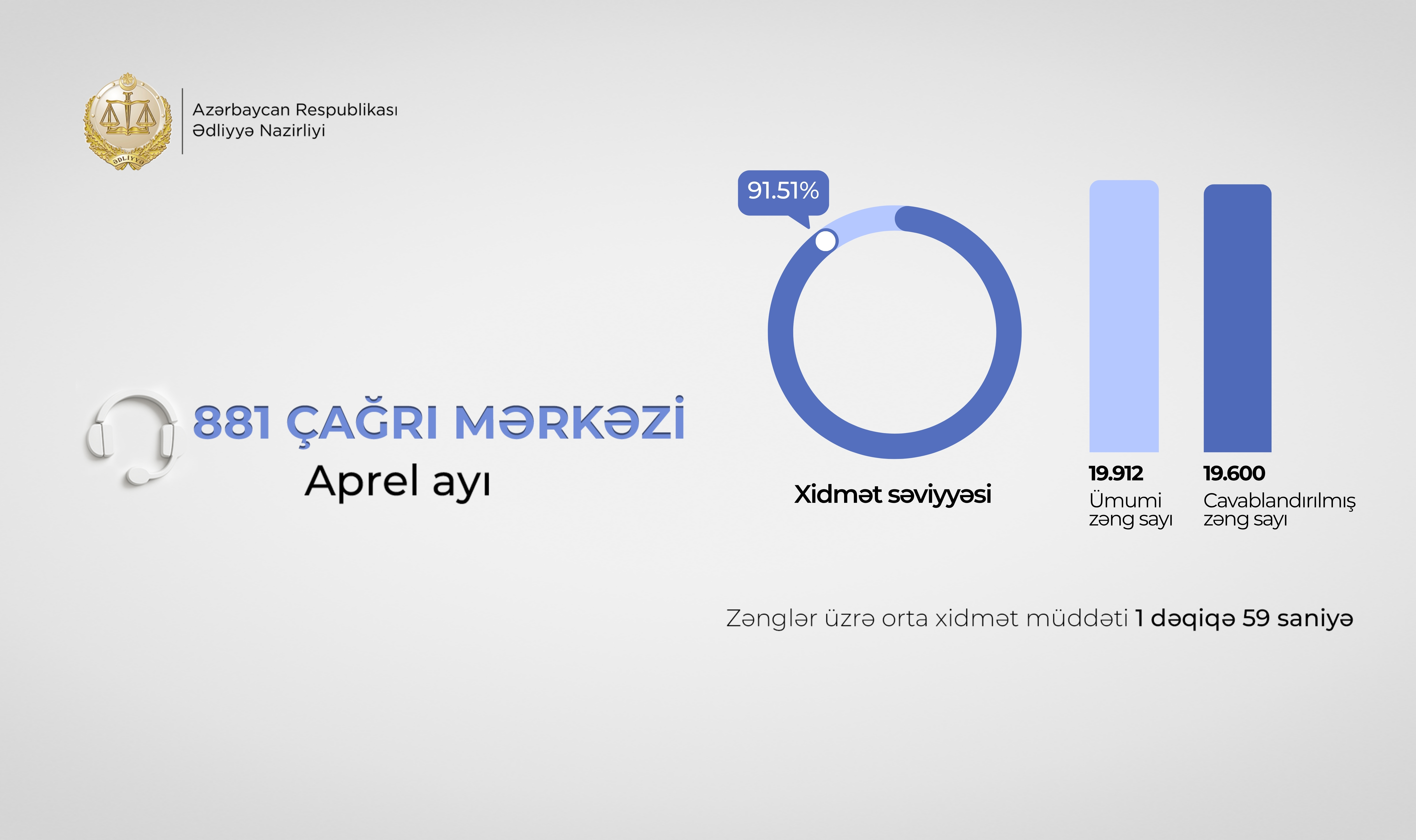 Ədliyyə Nazirliyinin “881” Çağrı Mərkəzi aprel ayında 20 minə yaxın zəngi cavablandırıb