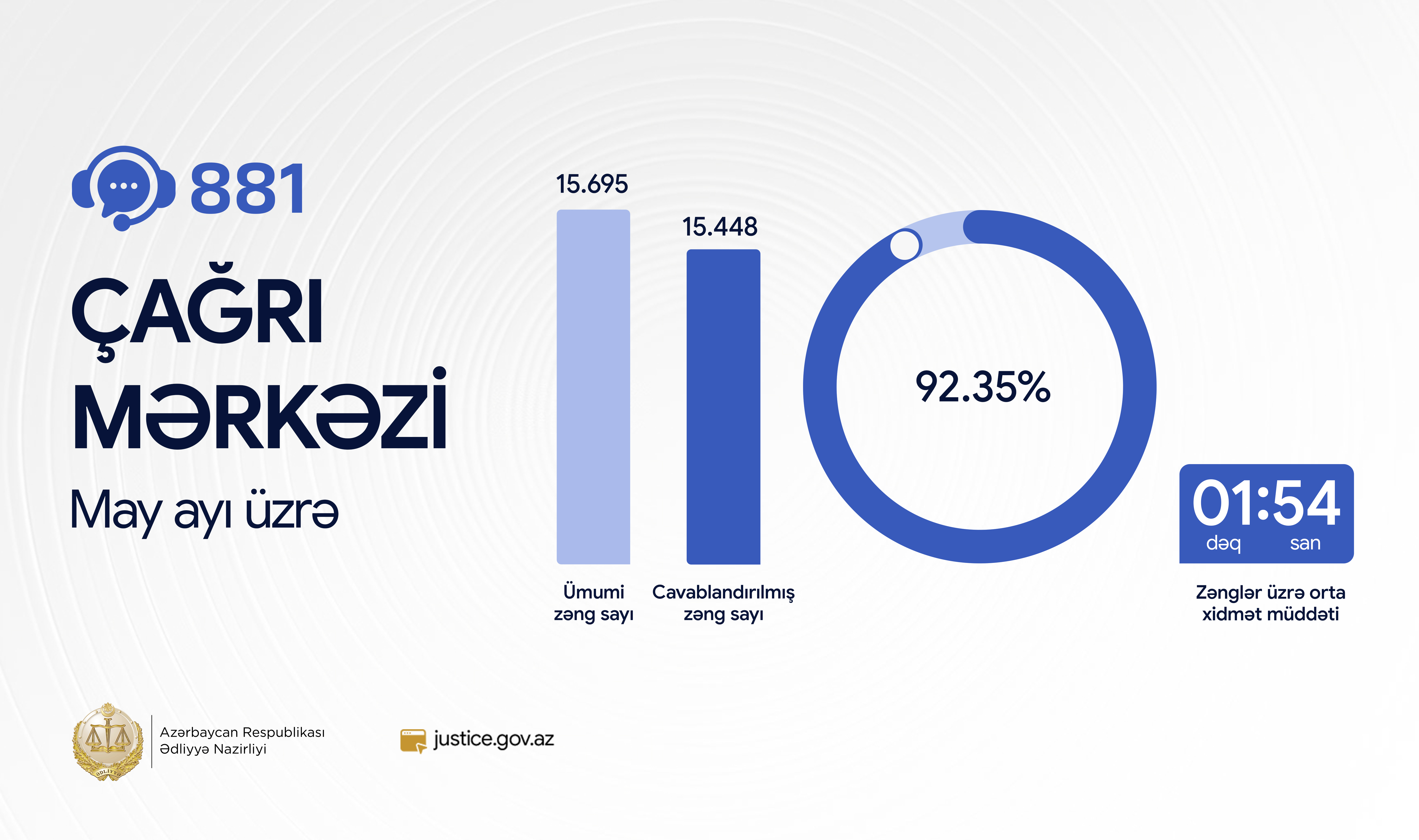 Ədliyyə Nazirliyinin “881” Çağrı Mərkəzində may ayında xidmət səviyyəsi 92 faizi keçib