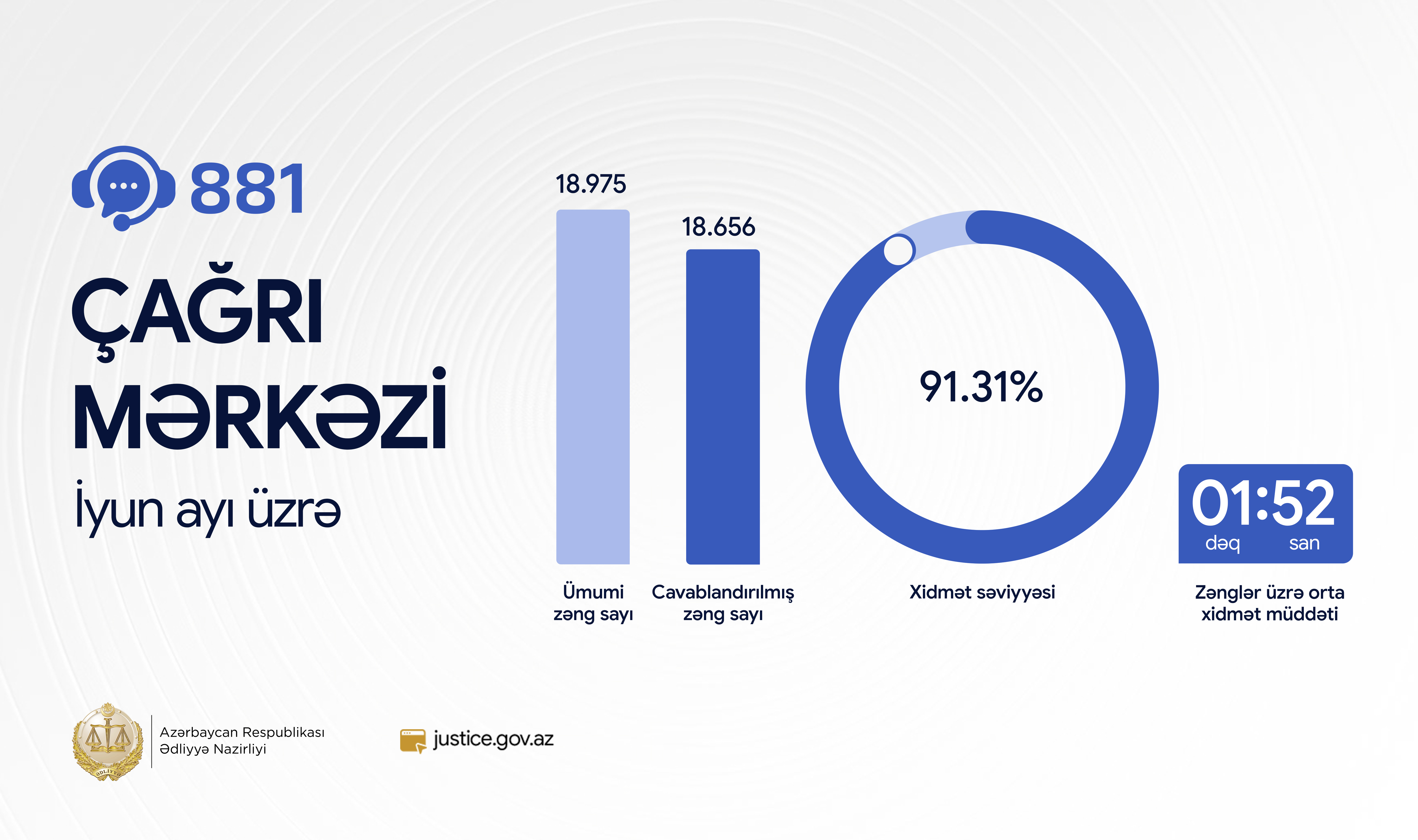 Ədliyyə Nazirliyinin “881” Çağrı Mərkəzində iyun ayında xidmət səviyyəsi 91 faizi keçib