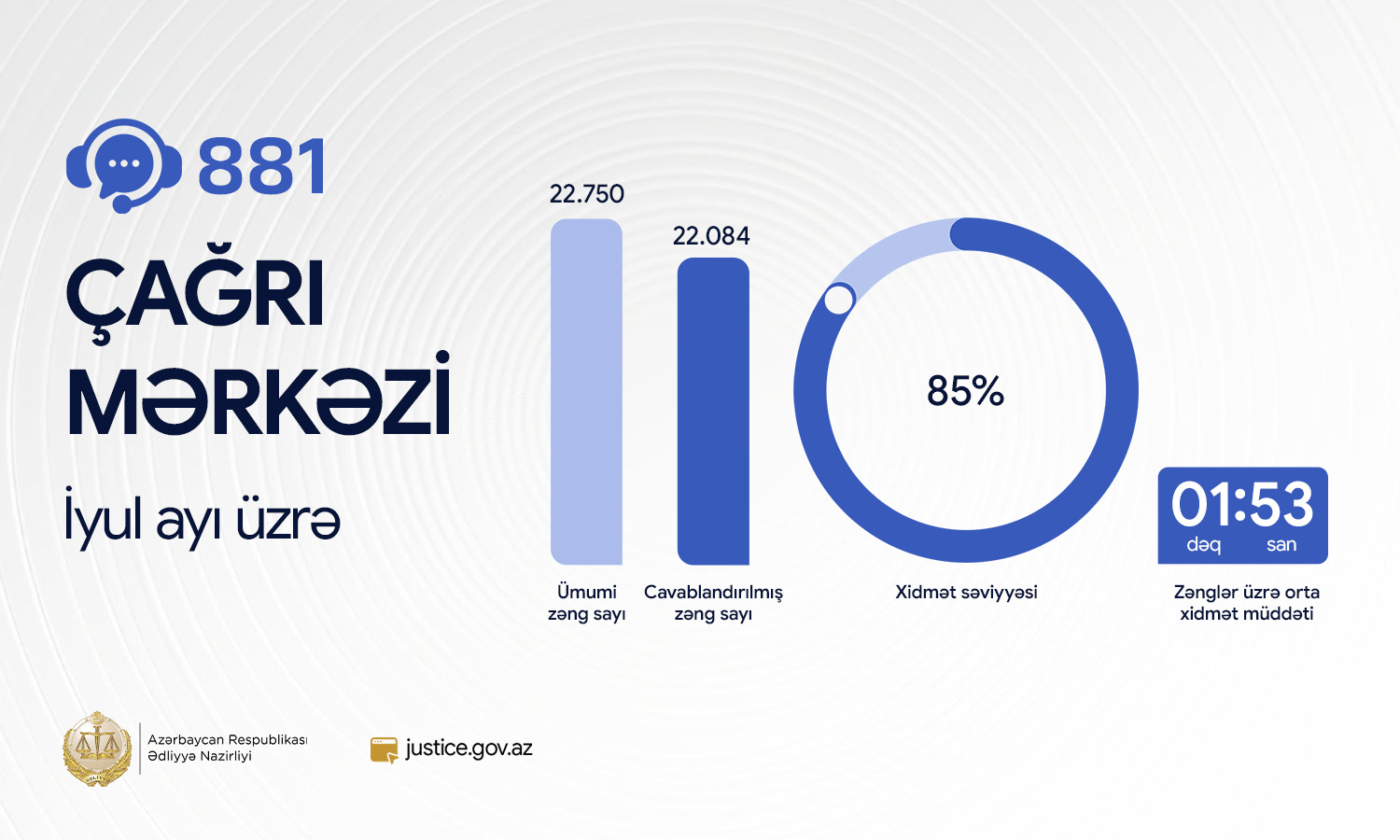 Ədliyyə Nazirliyinin “881” Çağrı Mərkəzində iyul ayında xidmət səviyyəsi 85 faiz olub