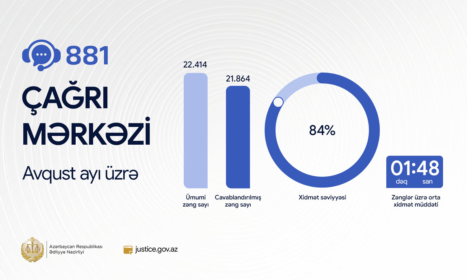 Ədliyyə Nazirliyinin “881” Çağrı Mərkəzində avqust ayında xidmət səviyyəsi 84 faiz olub